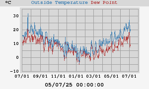 temperatures